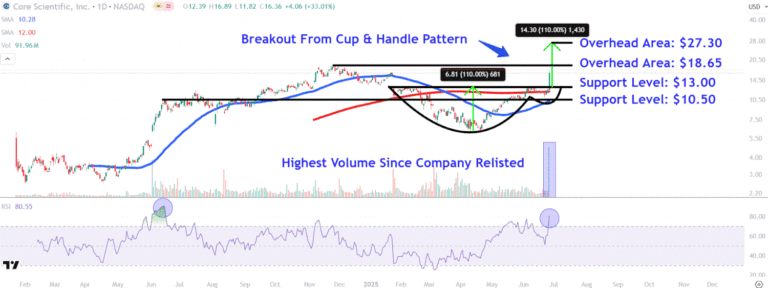 Watch These Core Scientific Price Levels After Rally on CoreWeave Buyout Talks