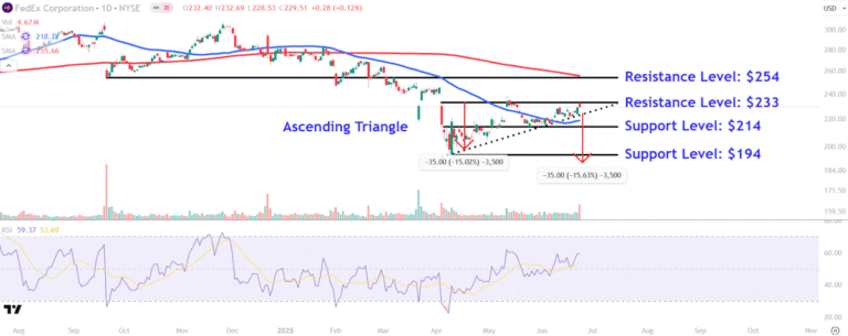Watch These FedEx Levels as Stock Tumbles After Shipping Giant Suspends Full-Year Outlook