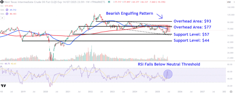 Watch These Key WTI Levels as Oil Prices Swing Wildly Amid Middle East Conflict