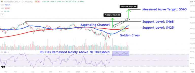 Watch These Microsoft Price Levels as Stock Continues Hitting All-Time Highs