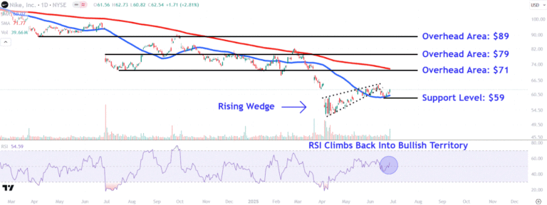 Watch These Nike Price Levels as Stock Soars After Earnings Report