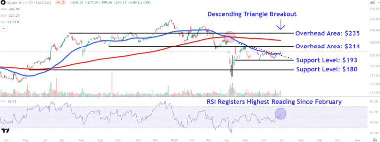 Apple Stock Hits 6-Week High After Lagging Big Tech Peers in Q2—Watch These Key Levels