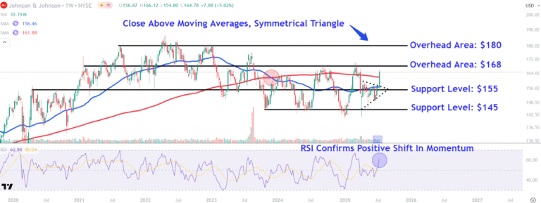 Watch These Johnson & Johnson Price Levels After Stock's Post-Earnings Pop