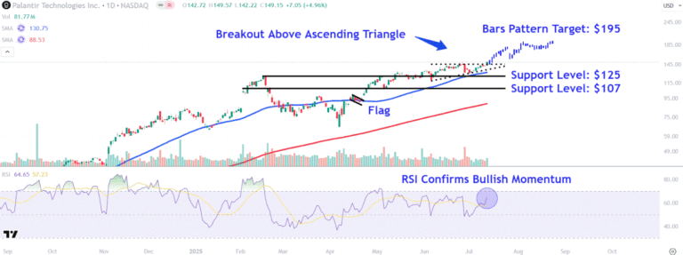 Watch These Palantir Levels as Stock Continues to Hit Record Highs Amid AI Boom Watch These Palantir Levels as Stock Continues to Hit Record Highs Amid AI Boom