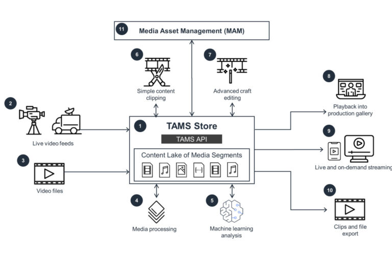 IBC2025: next-gen news distribution by Reuters and AWS
