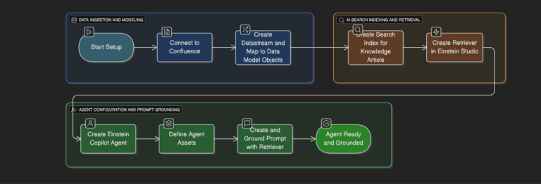 How Salesforce Data Cloud + Confluence Connector Transforms IT Support with AI