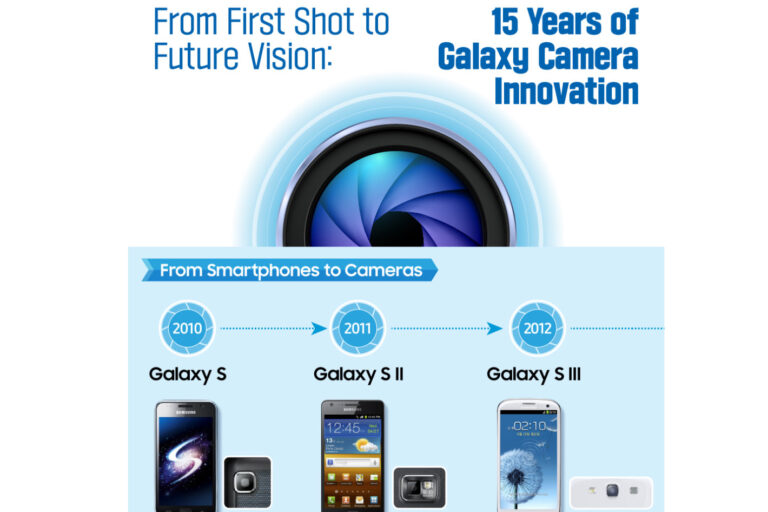 Samsung says smartphone cameras will get smarter… with AI