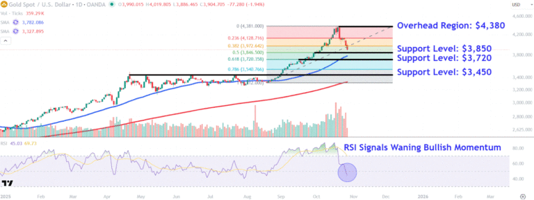 The Price of Gold Continues Sliding. Investors Should Monitor These Critical Levels The Price of Gold Continues Sliding. Investors Should Monitor These Critical Levels