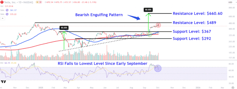 Watch These Tesla Price Levels as Stock Shifts Gear After Soaring in 3rd Quarter