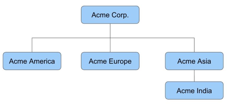 Example of Account Hierarchy Structure in B2B